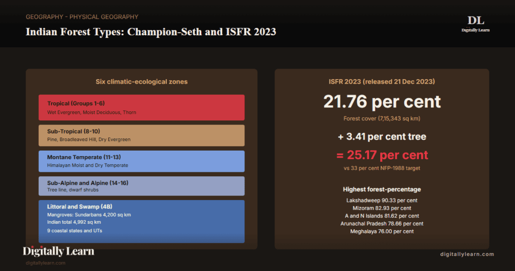 Indian Forest Types: Champion-Seth Classification, Distribution, and Conservation Policy