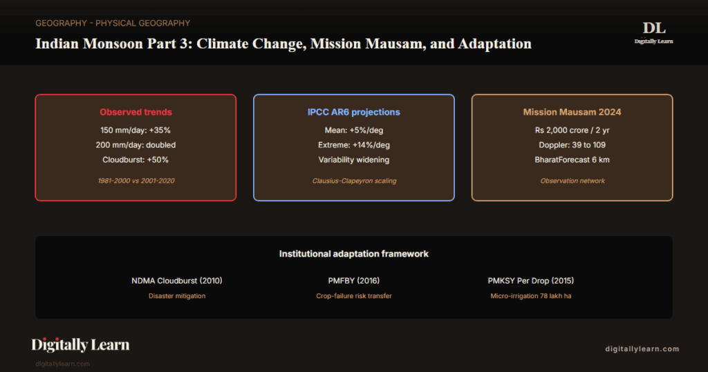 Indian Monsoon Part 3: Climate Change, Mission Mausam, and Agricultural Adaptation