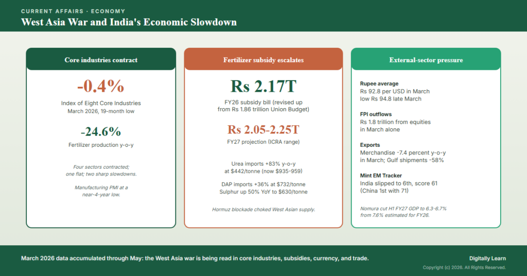 West Asia War and India’s Economic Slowdown (May 2026)