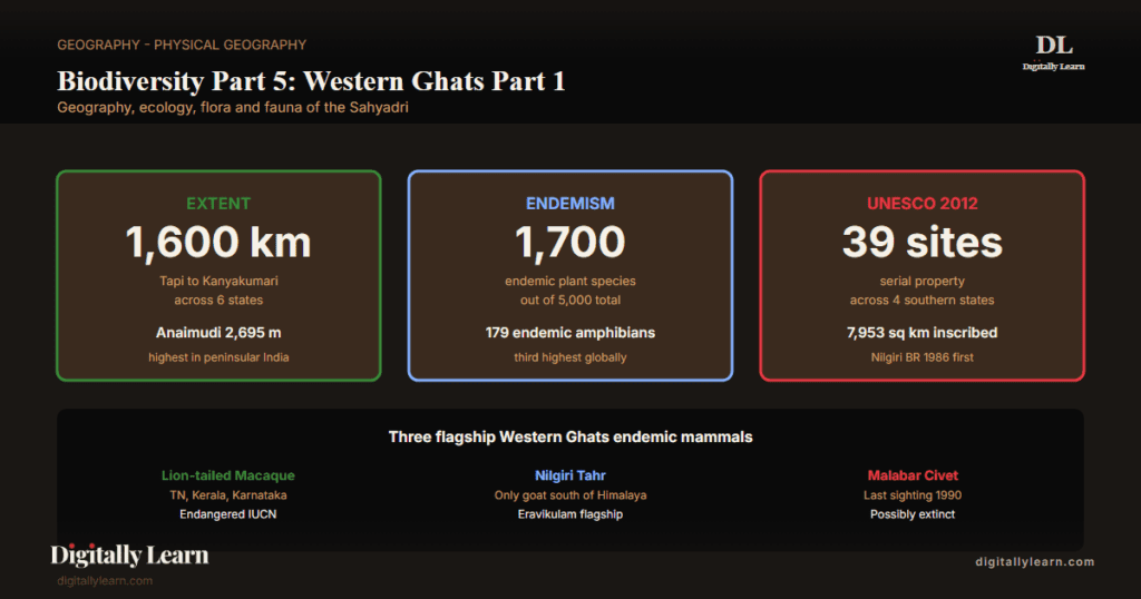Biodiversity Part 5: Western Ghats Hotspot Geography, Ecology, Flora and Fauna