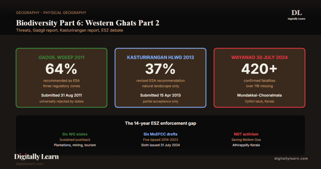 Biodiversity Part 6: Western Ghats Threats, Gadgil Report, Kasturirangan Report, ESZ Debate
