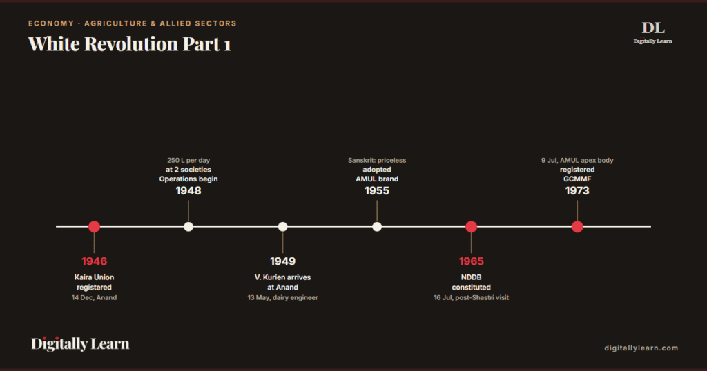 White Revolution Part 1: Origins, Kaira Cooperative, and Anand Pattern Foundation (1946-1965)