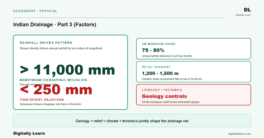 Indian Drainage System Part 3: Factors Influencing Drainage Patterns