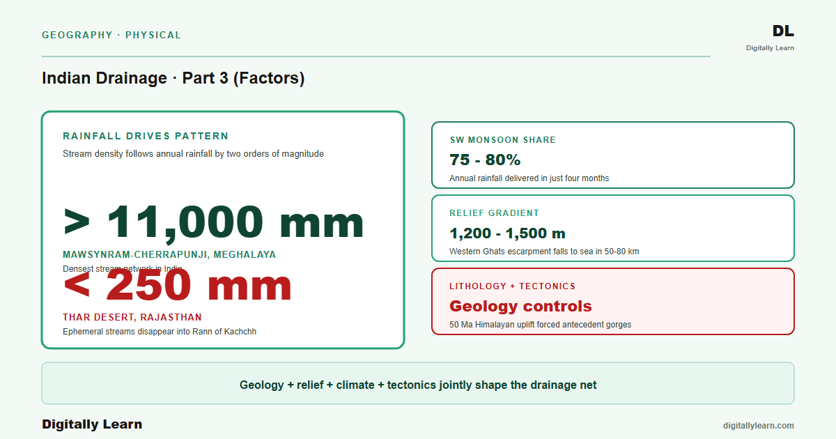 Factors Controlling Drainage Patterns (UPSC) – Digitally learn