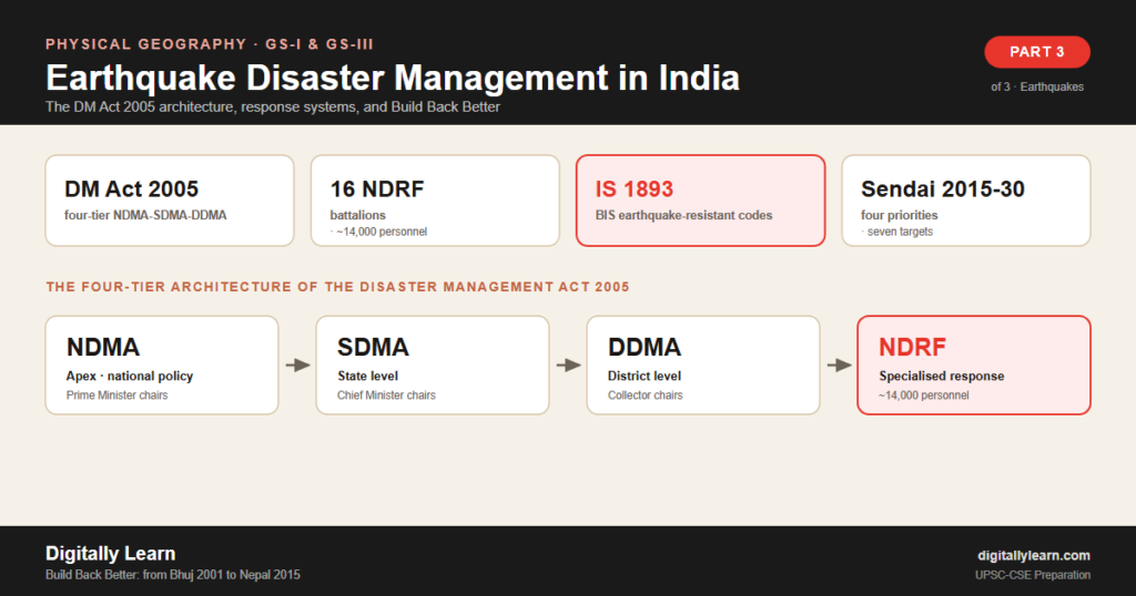 Earthquakes Part 3: Disaster Management, NDMA Framework, and Earthquake-Resistant Construction