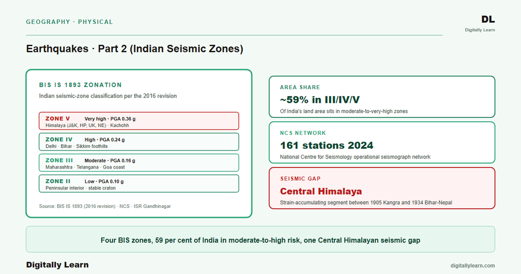 Earthquakes Part 2: Indian Seismic Zones, Hazard Mapping, and Case Studies