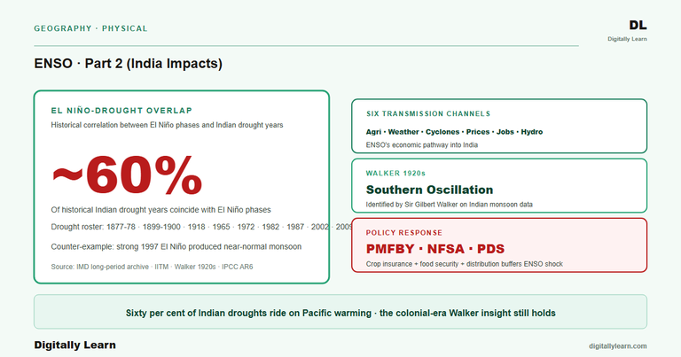 ENSO and India: Monsoon Impact across Agriculture, Economy and Cyclones