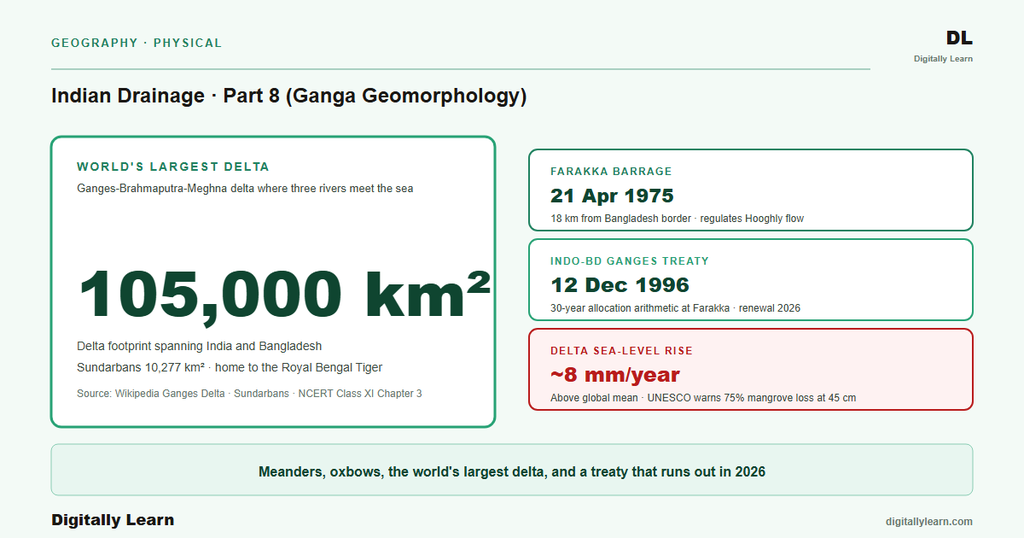 Indian Drainage System Part 8: Ganga Geomorphology, Delta, and Cultural Significance