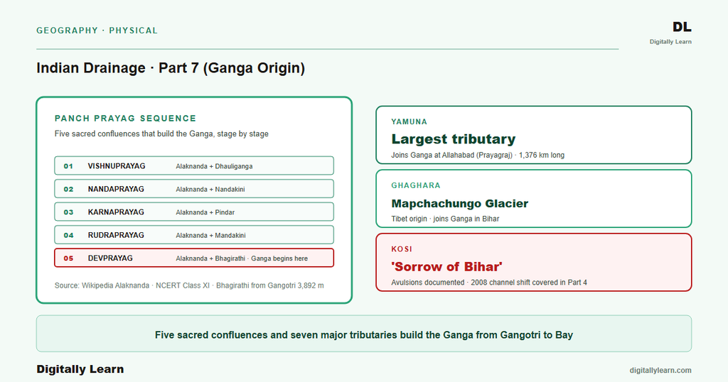 Indian Drainage System Part 7: Ganga River Origin and Major Tributaries