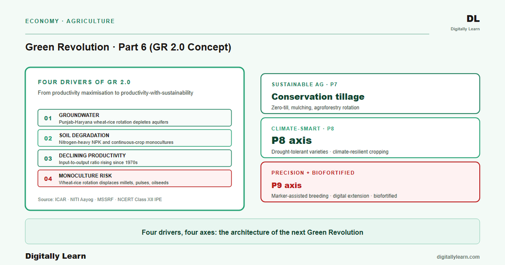 Green Revolution Part 6: GR 2.0 Concept, Rationale, Sustainability Pivot