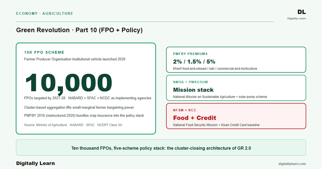 Green Revolution Part 10: Policy Architecture and FPO Institutional Vehicle
