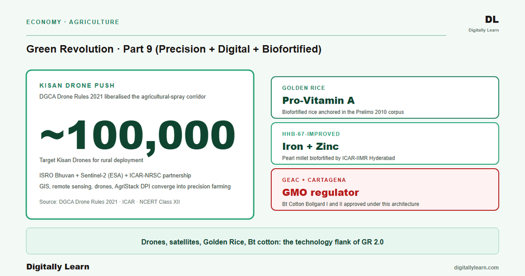 Green Revolution Part 9: Precision Agriculture, Digital Agriculture, Biofortified Crops