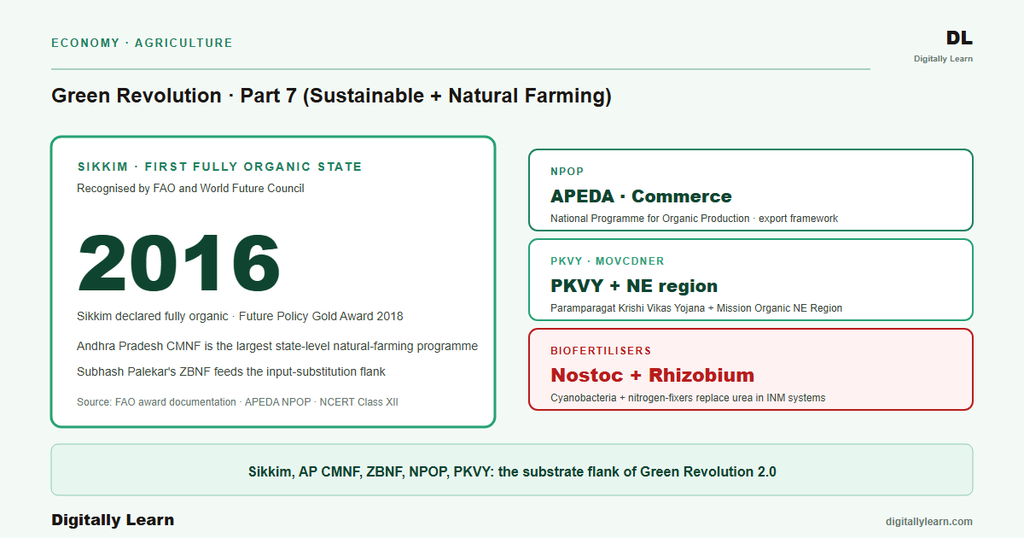 Green Revolution Part 7: Sustainable Agriculture, Natural Farming, Organic, ZBNF