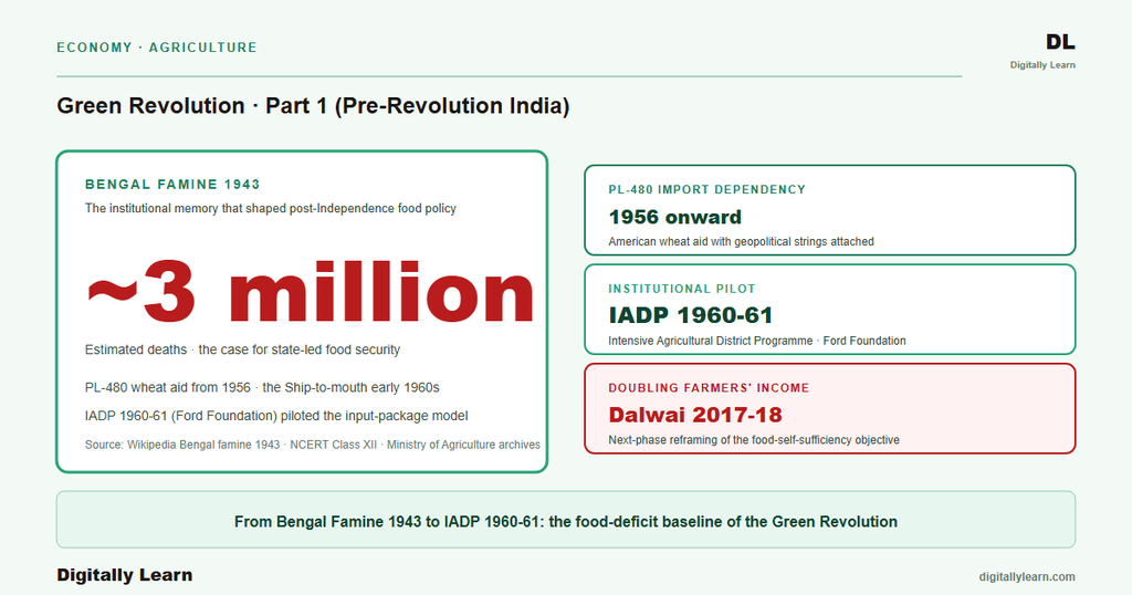 Green Revolution Part 1: Foundation and Pre-Green-Revolution India