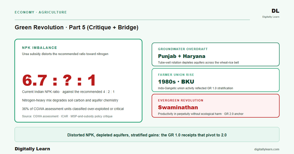 Green Revolution Part 5: Socio-Economic and Environmental Critique, Bridge to GR 2.0