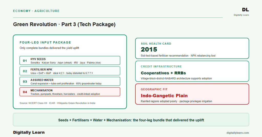 Green Revolution Part 3: Technological Package (HYV Seeds, Fertilizers, Irrigation, Mechanisation)