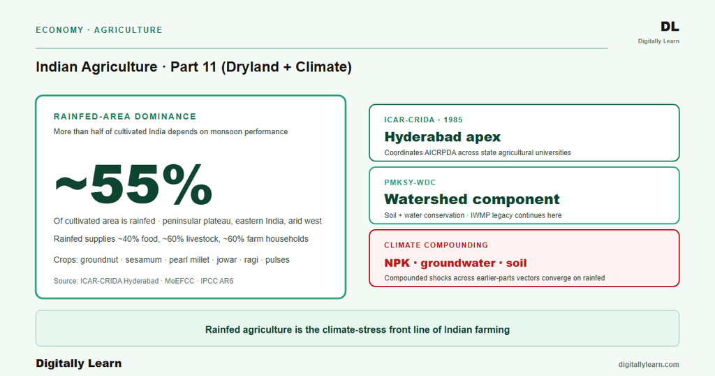Agriculture Part 11: Dryland, Sustainable Agriculture and Climate Change