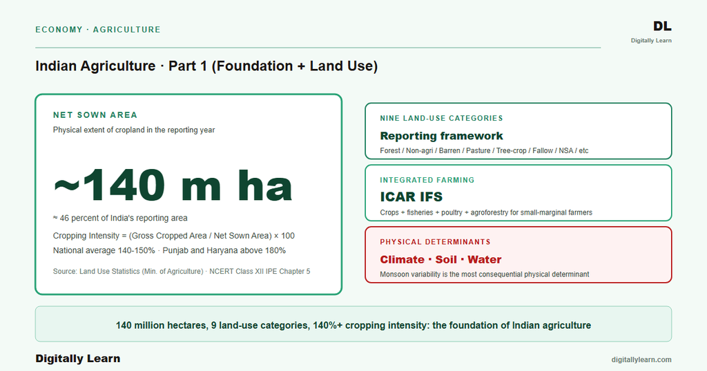 Agriculture Part 1: Foundation, Land Use, and Physical Determinants
