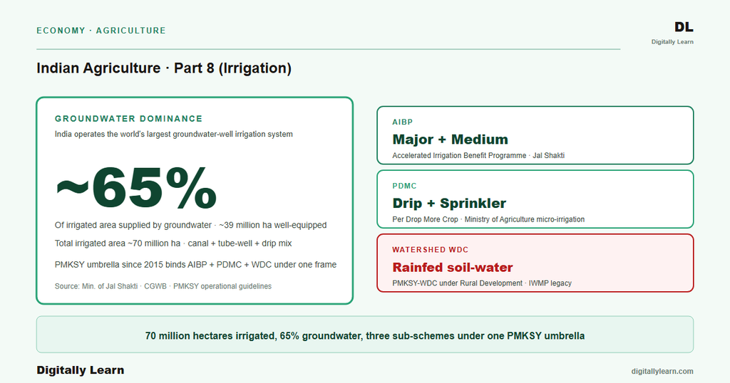 Agriculture Part 8: Irrigation (Canal, Tube-well, Drip)