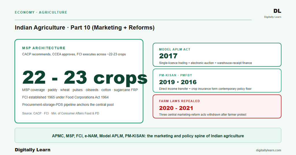 Agriculture Part 10: Marketing, Land Reforms and Policies