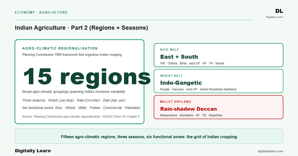 Agriculture Part 2: Agricultural Regions, Cropping Seasons, and Patterns