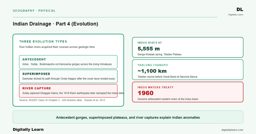 Indian Drainage System Part 4: Evolution, Antecedent, Superimposed, and River Capture