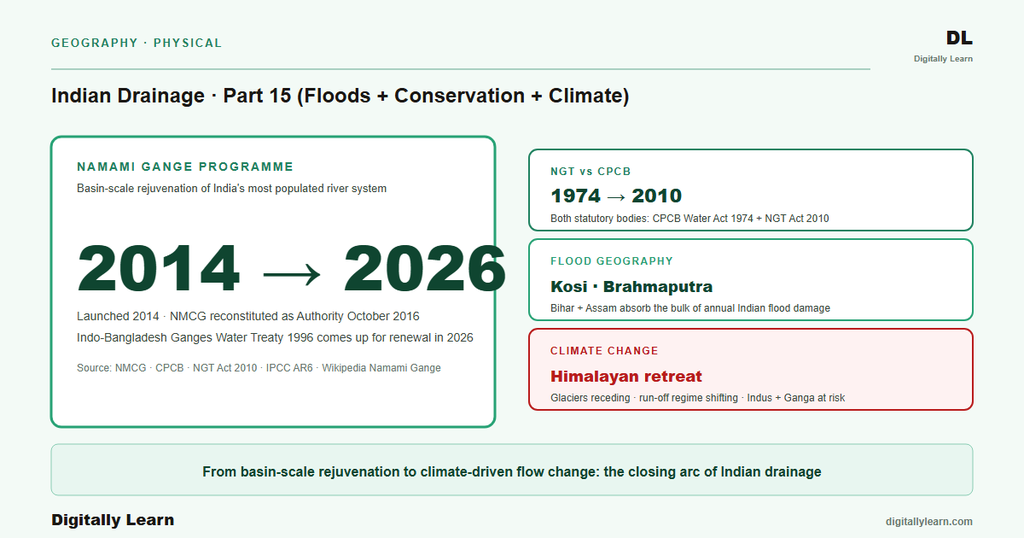 Indian Drainage System Part 15: Floods, Pollution, Conservation, and Climate Change
