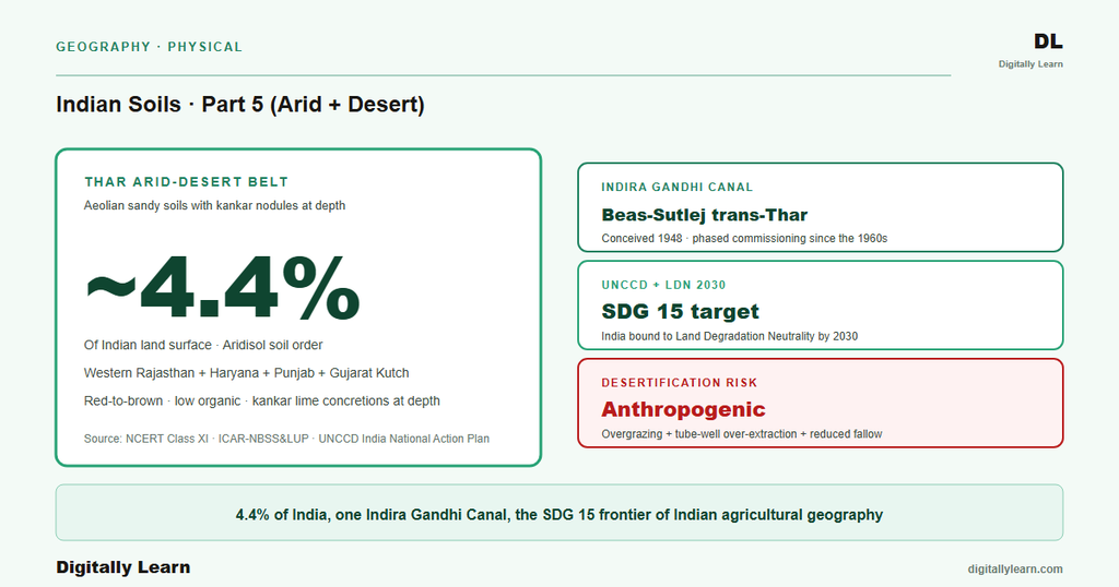 Soils Part 5: Arid and Desert Soil (Rajasthan, Aeolian Deposition, IGNP Reclamation)
