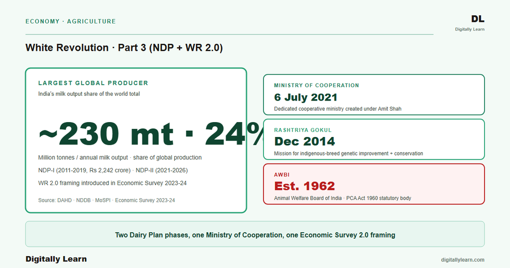 White Revolution Part 3: National Dairy Plan, White Revolution 2.0, and the Productivity-Equity Frontier