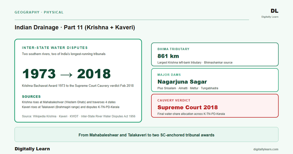 Indian Drainage System Part 11: Krishna, Kaveri, and Inter-State Water Disputes