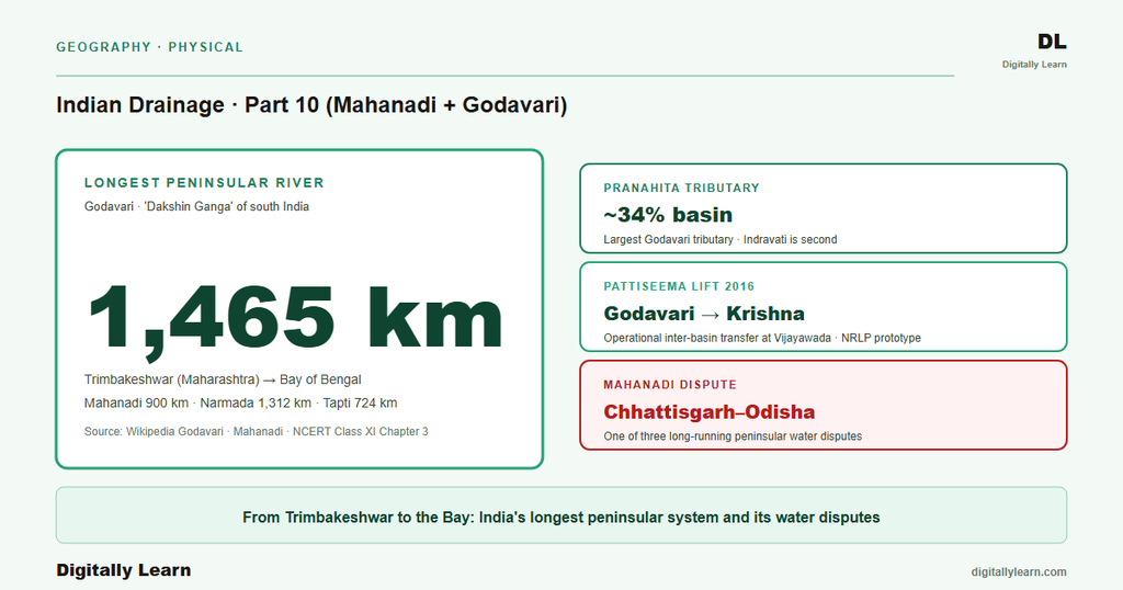 Indian Drainage System Part 10: Peninsular East-Flowing Rivers (Mahanadi and Godavari)