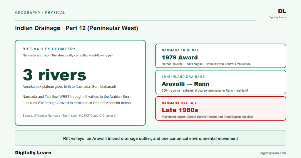 Indian Drainage System Part 12: Peninsular West-Flowing Rivers and Inland Drainage