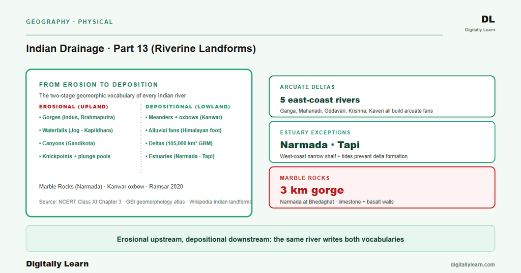 Indian Drainage System Part 13: Riverine Landforms, Deltas, and Estuaries