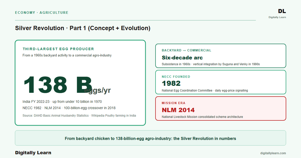 Silver Revolution Part 1: Concept, Evolution, and Features of India’s Poultry Surge