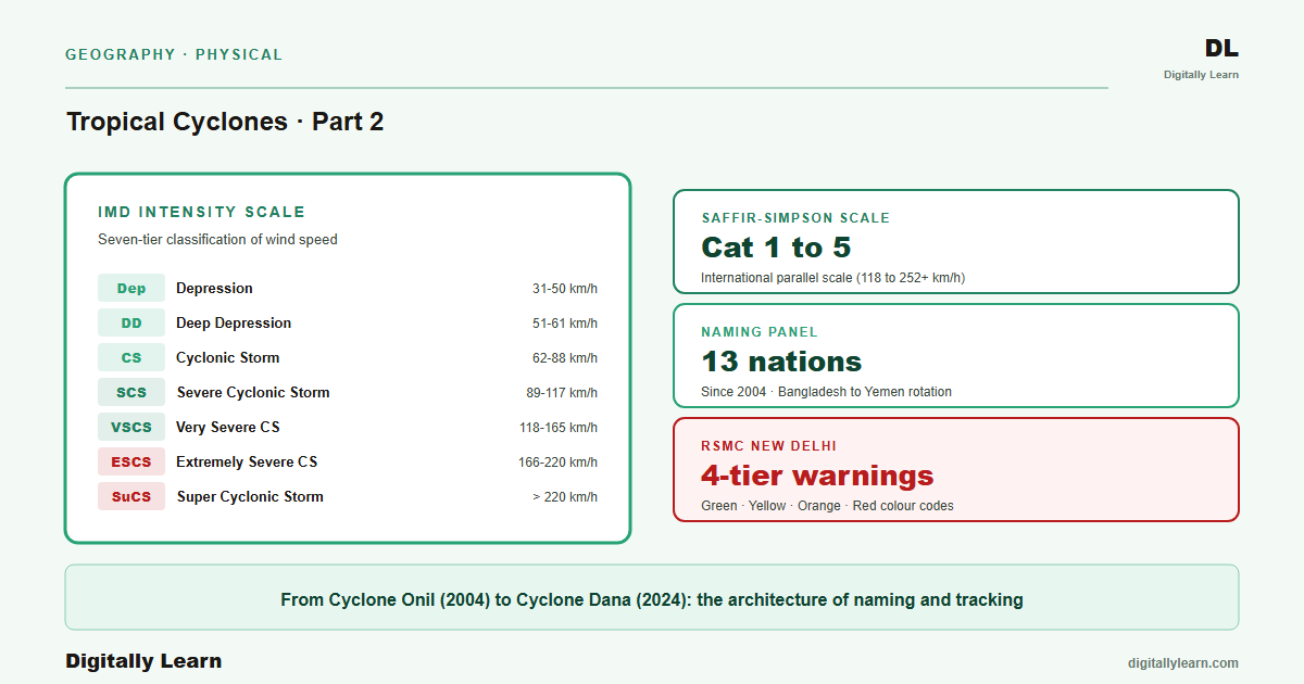 Cyclone Classification, Naming and Tracking (UPSC) – Digitally learn