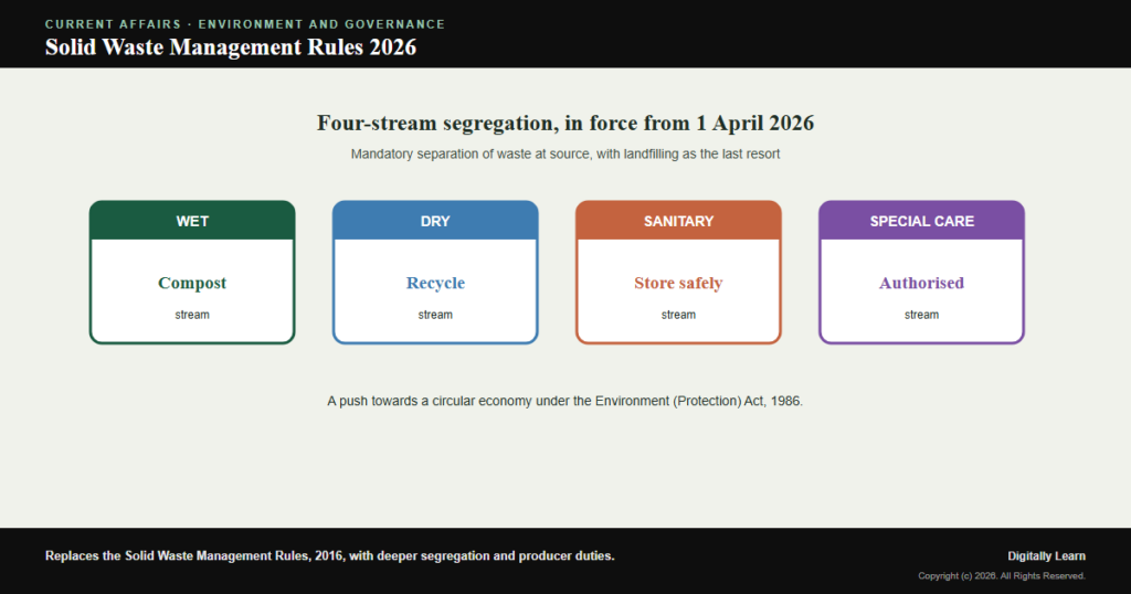 Solid Waste Management Rules 2026: Four-Stream Segregation in Force from 1 April