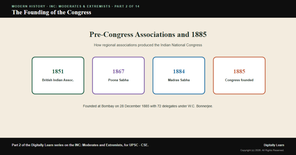 Pre-Congress Associations and the Foundation of the INC (1885)