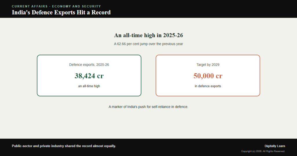 India’s Defence Exports Hit a Record 38,424 Crore in 2025-26