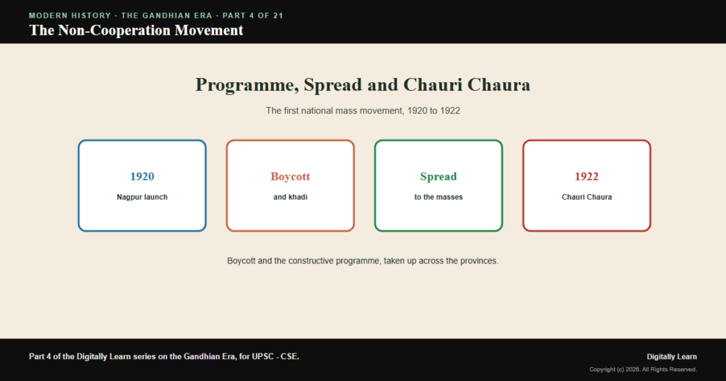 The Non-Cooperation Movement: Programme, Spread and Chauri Chaura (1920-1922)