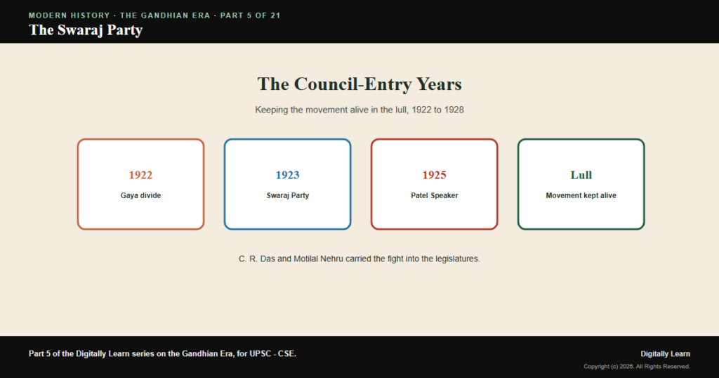 The Swaraj Party and the Council-Entry Years (1922-1928)