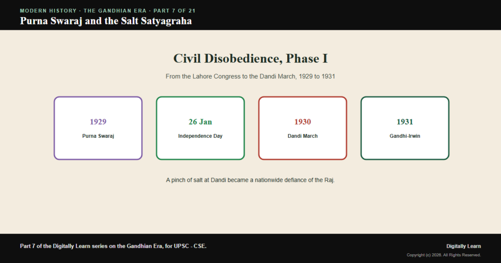 Purna Swaraj and the Salt Satyagraha: Civil Disobedience Phase I (1929-1931)
