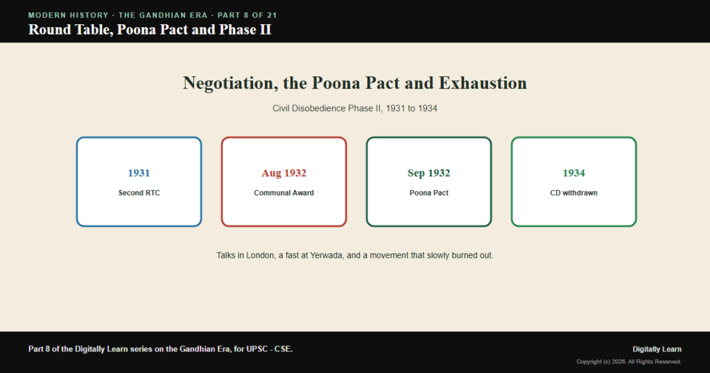 The Round Table Conferences, the Poona Pact and Civil Disobedience Phase II (1931-1934)