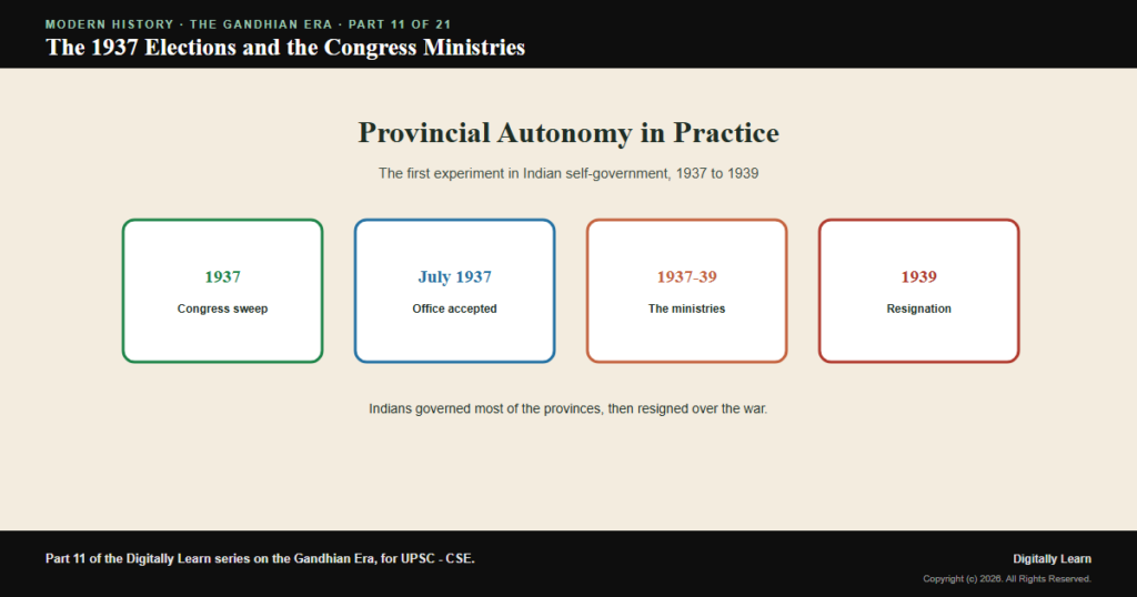 Provincial Autonomy: The 1937 Elections and the Congress Ministries (1937-1939)