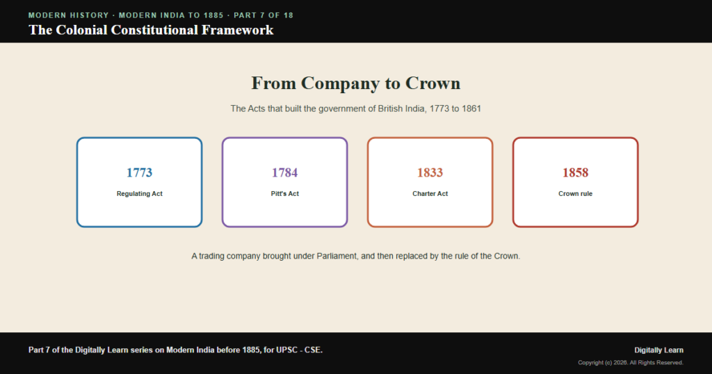 The Regulating Act of 1773 and the Colonial Constitutional Framework