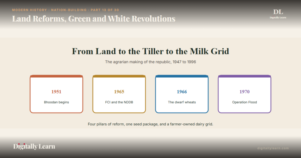 Land Reforms, Green and White Revolutions