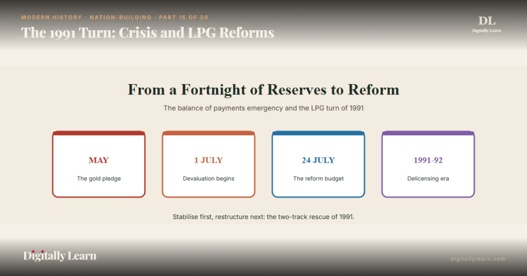 The 1991 Turn: Crisis and LPG Reforms
