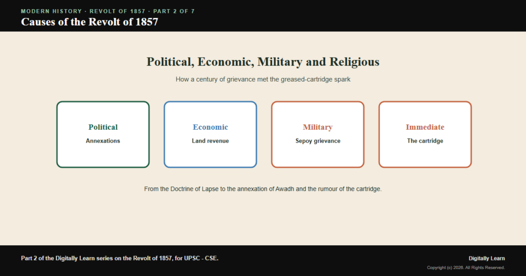 Causes of the Revolt of 1857: Political, Economic, Military and Religious
