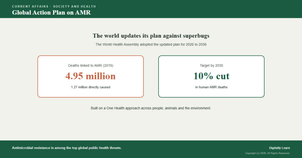 Global Action Plan on Antimicrobial Resistance 2026-2036