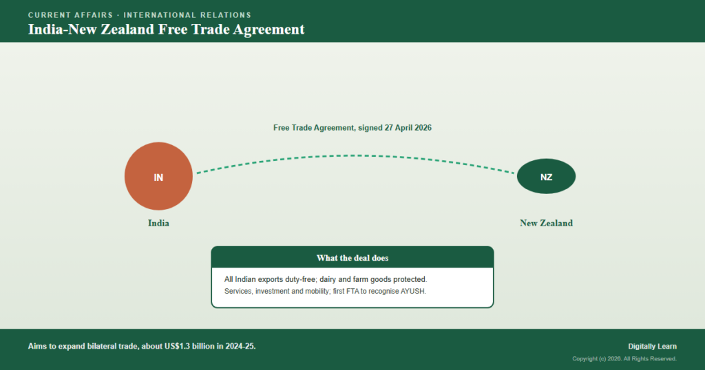 India-New Zealand Free Trade Agreement (signed 27 April 2026)