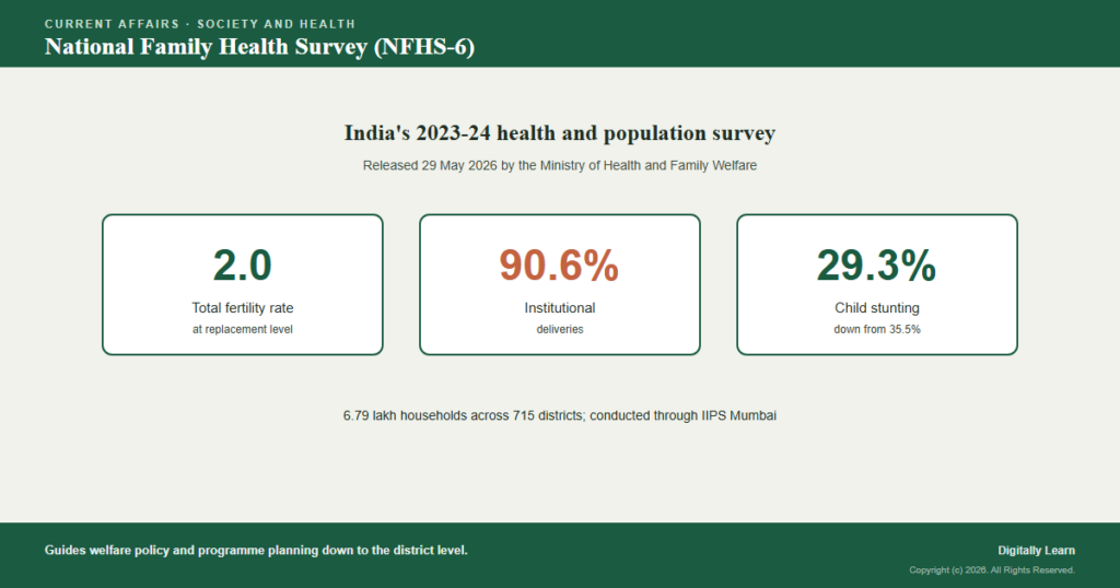 National Family Health Survey (NFHS-6) 2023-24: Findings and Significance